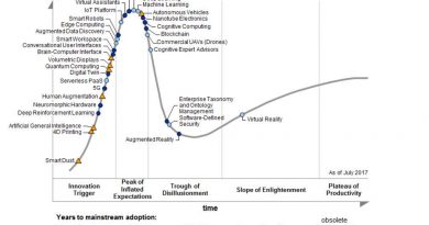 Gartner’s Hype Cycle for Emerging Technologies.
